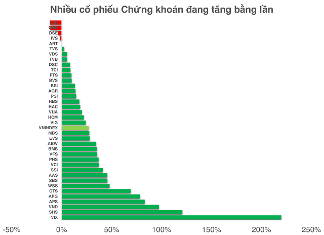 dinh-gia-nganh-chung-khoan-khong-con-re-nhung-tang-von-van-la-con-duong-song-con