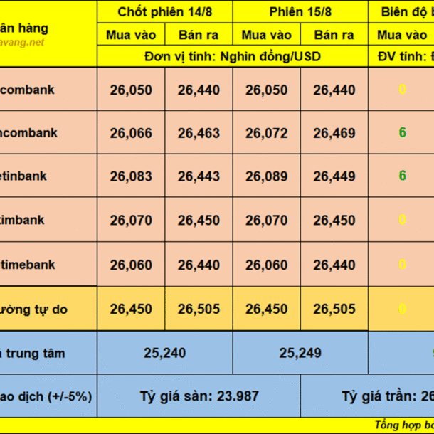 ty-gia-usd/vnd-ngay-15/8:-tgtt-tang-9-dong-–-gia-usd-tai-cac-nh-noi-tang-nhe-noi-di-ngang