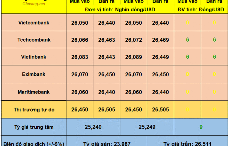 ty-gia-usd/vnd-ngay-15/8:-tgtt-tang-9-dong-–-gia-usd-tai-cac-nh-noi-tang-nhe-noi-di-ngang
