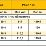 Vàng nhẫn 9999 ngày 18/8: Neo sát mốc 120 triệu – cơ hội tăng giá vẫn còn lớn