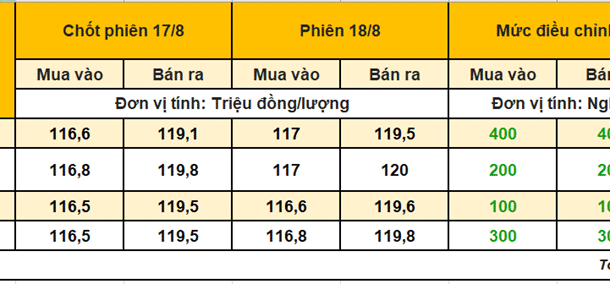 vang-nhan-9999-ngay-18/8:-neo-sat-moc-120-trieu-–-co-hoi-tang-gia-van-con-lon