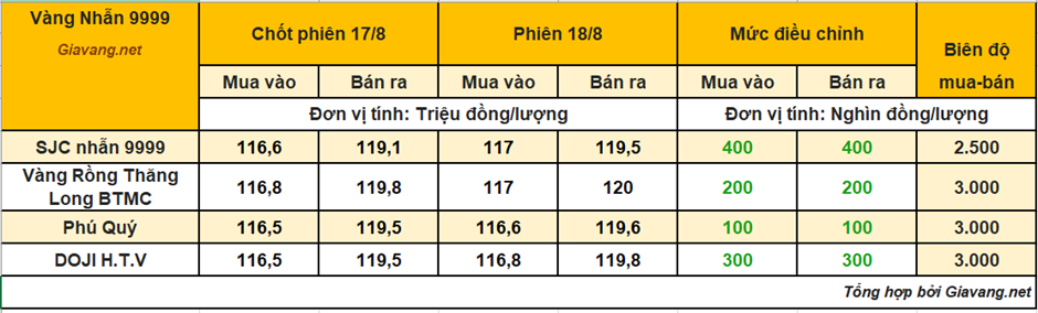 vang-nhan-9999-ngay-18/8:-neo-sat-moc-120-trieu-–-co-hoi-tang-gia-van-con-lon
