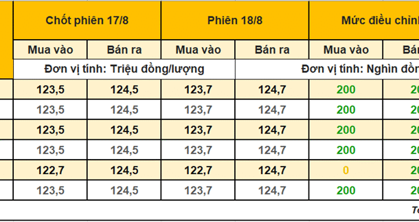 gia-vang-mieng-18/8:-len-ki-luc-124,7-trieu-–-ndt-tiep-tuc-nam-giu-chua-chot-loi