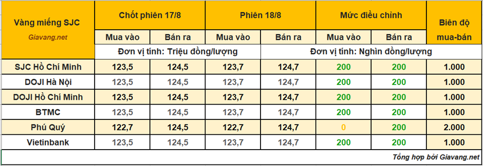 gia-vang-mieng-18/8:-len-ki-luc-124,7-trieu-–-ndt-tiep-tuc-nam-giu-chua-chot-loi