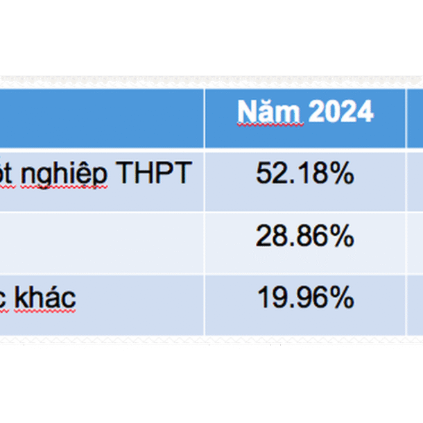 tuyen-sinh-dh-2025:-co-6,7%-thi-sinh-dang-ky-tren-20-nguyen-vong