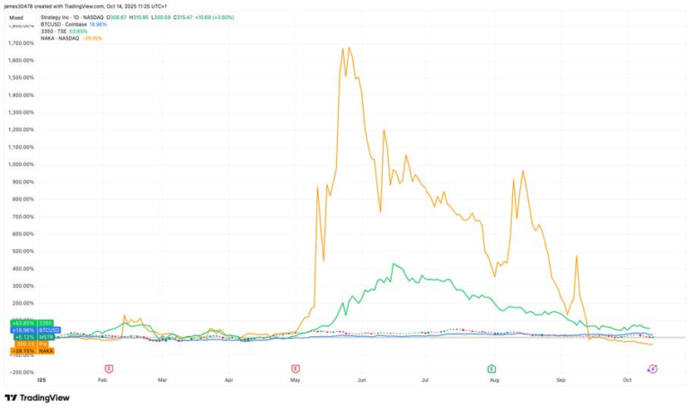 metaplanet-trades-below-1x-mnav-for-first-time-since-starting-bitcoin-treasury-plan