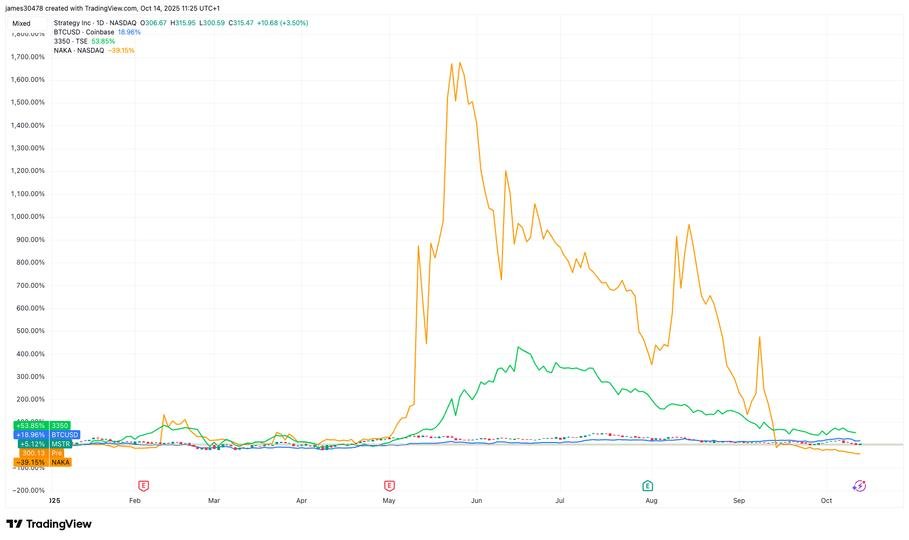 metaplanet-trades-below-1x-mnav-for-first-time-since-starting-bitcoin-treasury-plan
