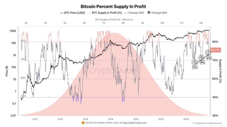 bitcoin-supply-in-profit-rises-to-83.6%-–-market-momentum-building-again