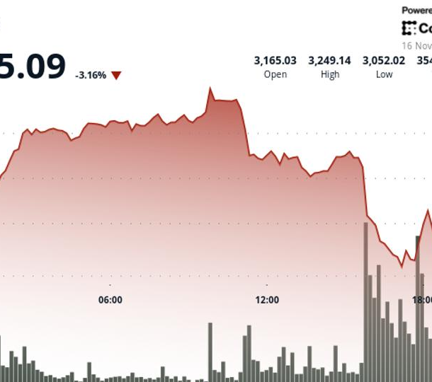 ether-dips-below-$3,100;-investment-manager-says-market-views-eth-as-‘more-risky’-than-btc
