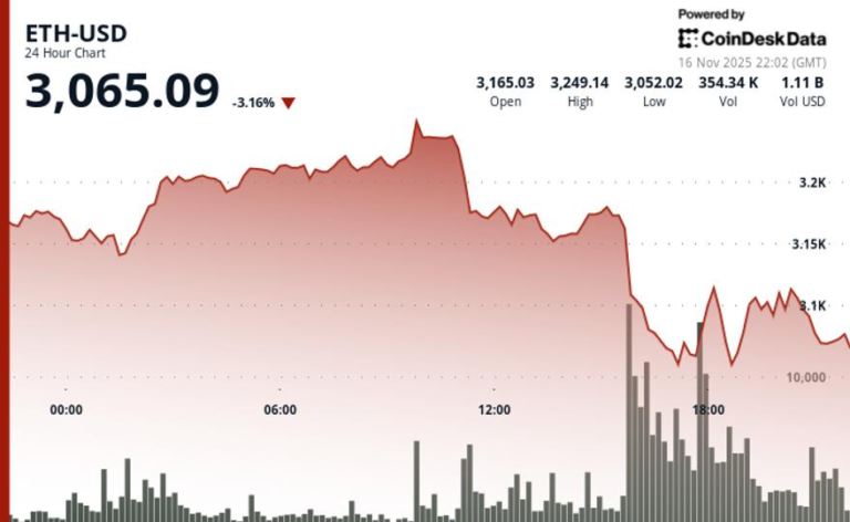 ether-dips-below-$3,100;-investment-manager-says-market-views-eth-as-‘more-risky’-than-btc