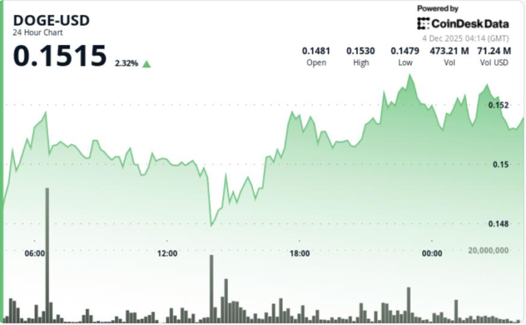 dogecoin-reclaims-bullish-structure-as-whale-activity-hits-2-month-low