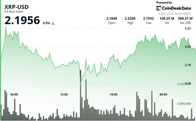 xrp-clears-resistance-channel-with-traders-eyeing-$233-$2.40-zone
