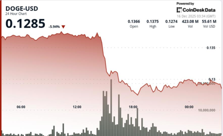 why-dogecoin’s-drop-below-$0.13-is-drawing-institutional-attention