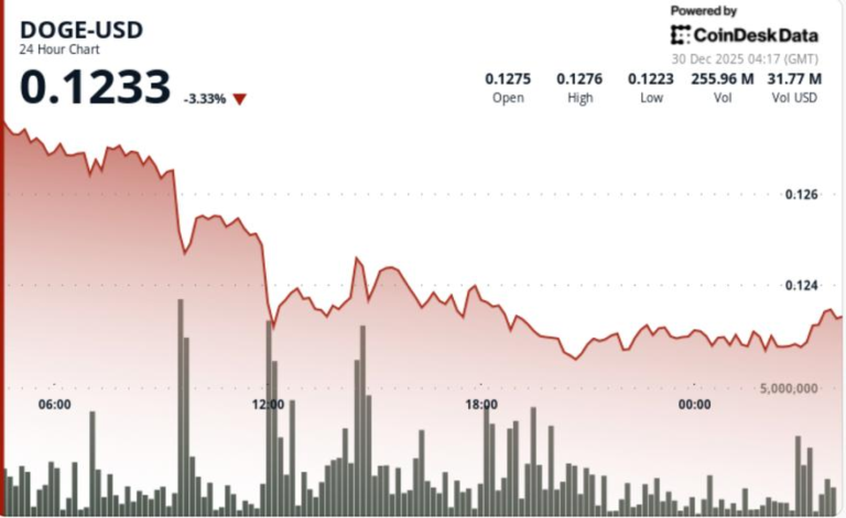 dogecoin-breaks-support-as-year-end-selling-drags-doge-to-$0.123