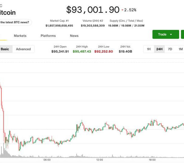 bitcoin-steadies-at-$93,000-as-market-braces-for-a-bumpy-week-in-trade-war-rhetoric-from-davos