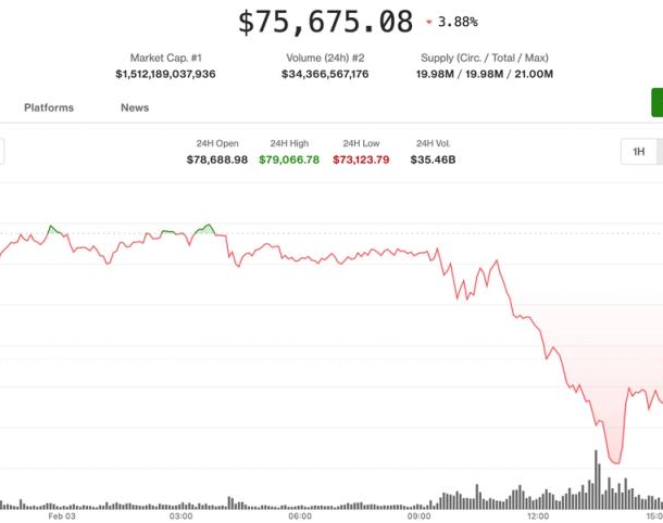 bitcoin’s-wild-tuesday:-from-a-14-month-low-to-a-sharp-rally-triggers-$740-million-in-liquidations