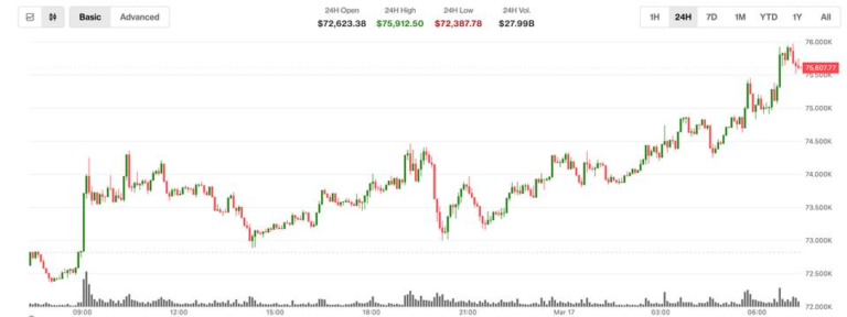 bitcoin-just-surged-past-$75,000-derivatives-seem-to-be-driving-the-rally.