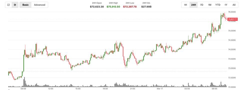 bitcoin-just-surged-past-$75,000-derivatives-seem-to-be-driving-the-rally.