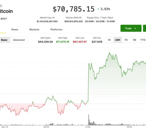 bitcoin-holds-above-$70,000,-but-future-direction-hinges-on-iran-us.-‘talks’