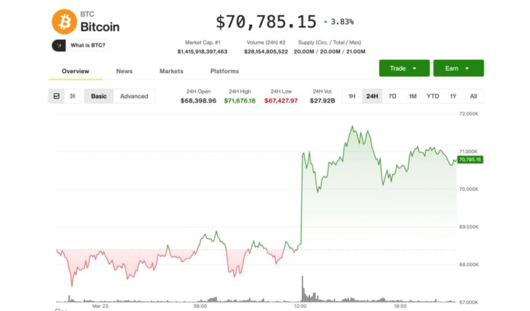 bitcoin-holds-above-$70,000,-but-future-direction-hinges-on-iran-us.-‘talks’