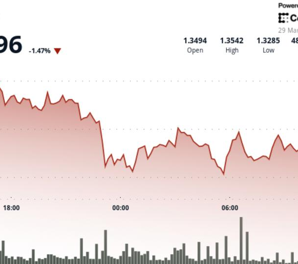 xrp-tests-$1.33-as-rising-leverage-and-weak-price-action-create-unstable-setup