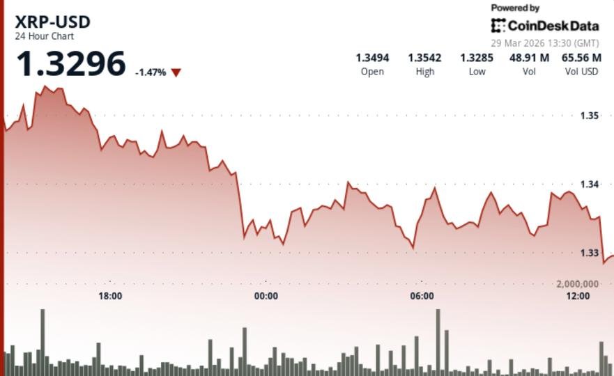 xrp-tests-$1.33-as-rising-leverage-and-weak-price-action-create-unstable-setup
