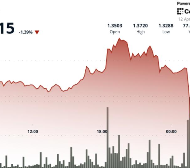 xrp-drops-to-$1.33-as-bitcoin-weakness-pulls-down-majors