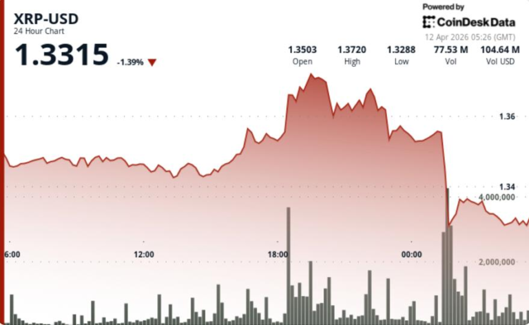 xrp-drops-to-$1.33-as-bitcoin-weakness-pulls-down-majors