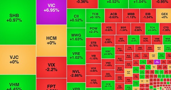 chung-khoan-ngay-16/4:-vic-lap-dinh-moi,-vn-index-tien-gan-1.820-diem