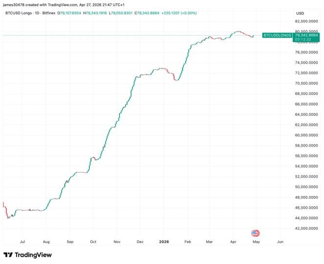 bitcoin-rally-shows-signs-of-fatigue-as-key-indicators-turn-bearish