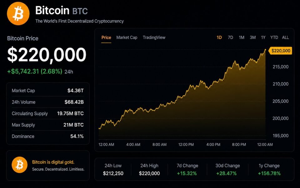 analyst-sets-$220,000-minimum-price-target-for-bitcoin,-but-how-will-it-get-there?