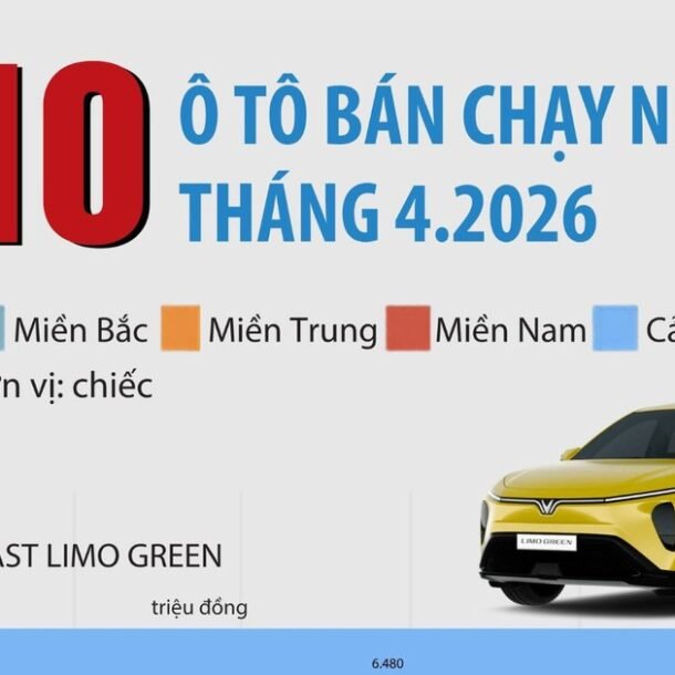 10-o-to-ban-chay-nhat-viet-nam-thang-4.2026:-vinfast-chiem-da-so