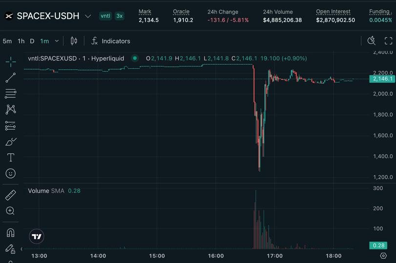 hyperliquid’s-pre-ipo-spacex-contracts-suffers-45%-flash-crash,-liquidating-$1.5-million