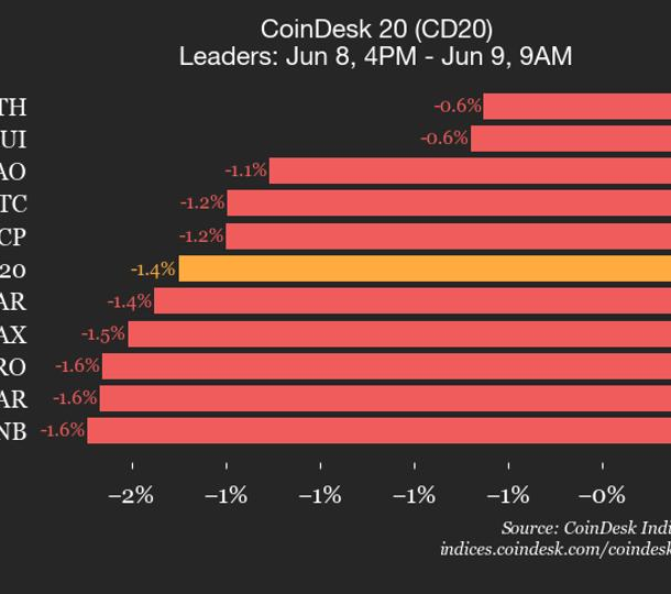 cap-nhat-hieu-suat-coindesk-20:-aave-giam-2,6%-do-tat-ca-cac-thanh-phan-giao-dich-thap-hon