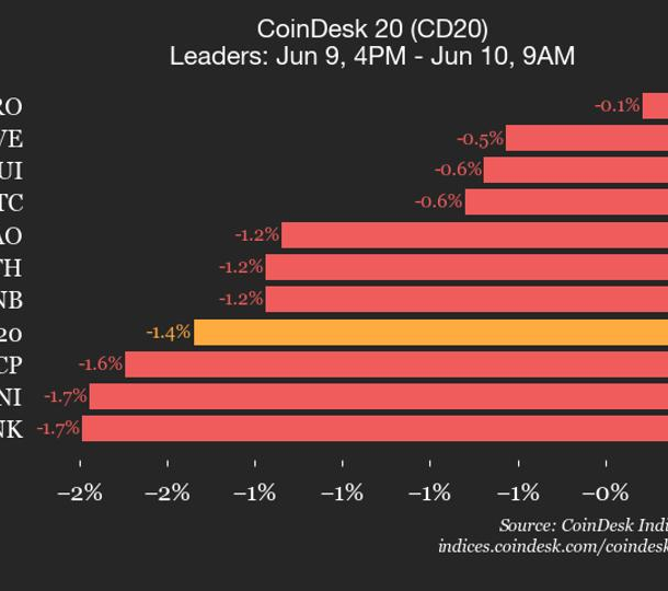 cap-nhat-hieu-suat-coindesk-20:-chi-so-giam-1,4%-do-tat-ca-cac-thanh-phan-deu-giam