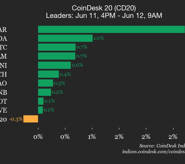 cap-nhat-hieu-suat-coindesk-20:-ethereum-(eth)-giam-1%-khi-chi-so-giao-dich-thap-hon