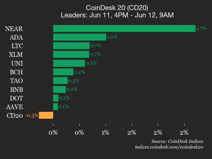 cap-nhat-hieu-suat-coindesk-20:-ethereum-(eth)-giam-1%-khi-chi-so-giao-dich-thap-hon