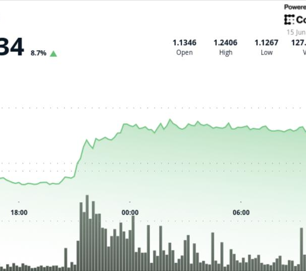 xrp-tang-vot-8%-tren-1,20-usd-trong-dot-dot-pha-lon-dau-tien-ke-tu-dot-ban-thao-thang-6