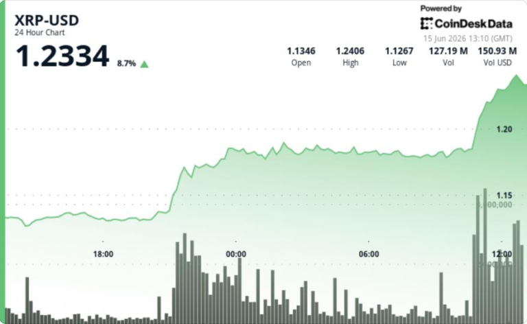 xrp-tang-vot-8%-tren-1,20-usd-trong-dot-dot-pha-lon-dau-tien-ke-tu-dot-ban-thao-thang-6