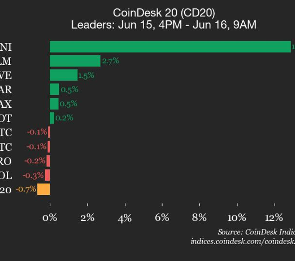 cap-nhat-hieu-suat-coindesk-20:-uniswap-(uni)-tang-12,9%-trong-khi-chi-so-giao-dich-thap-hon