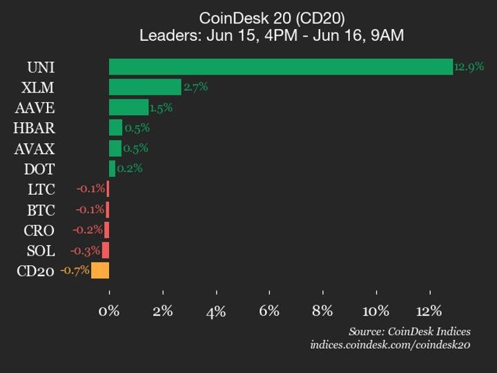 cap-nhat-hieu-suat-coindesk-20:-uniswap-(uni)-tang-12,9%-trong-khi-chi-so-giao-dich-thap-hon