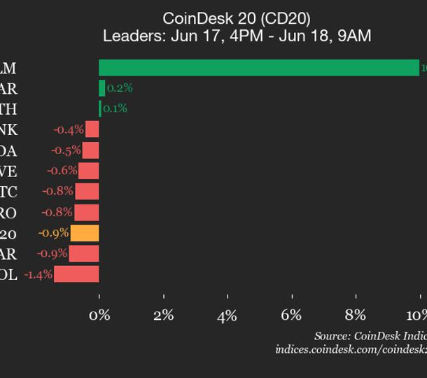 cap-nhat-hieu-suat-coindesk-20:-stellar-(xlm)-tang-10%-trong-khi-chi-so-giam
