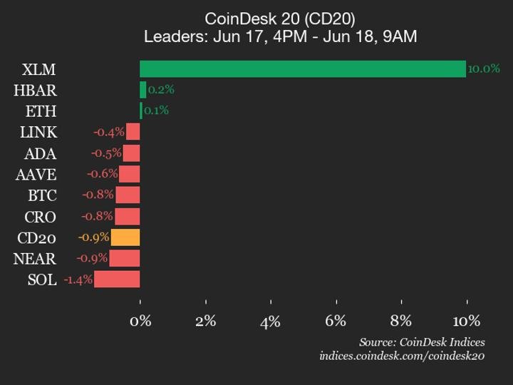 cap-nhat-hieu-suat-coindesk-20:-stellar-(xlm)-tang-10%-trong-khi-chi-so-giam