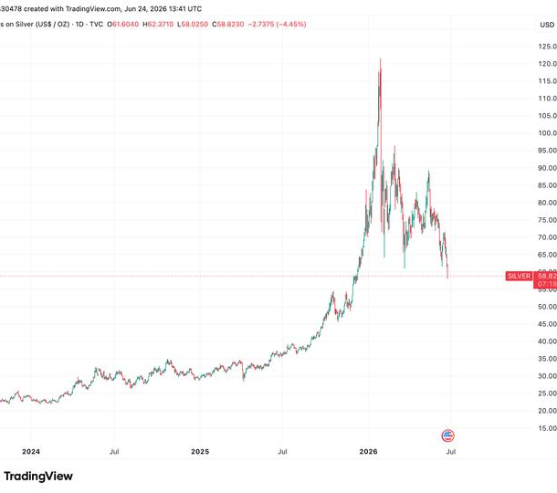 vang,-bac-va-bitcoin-sut-giam-khi-giao-dich-tranh-chap-giam-gia