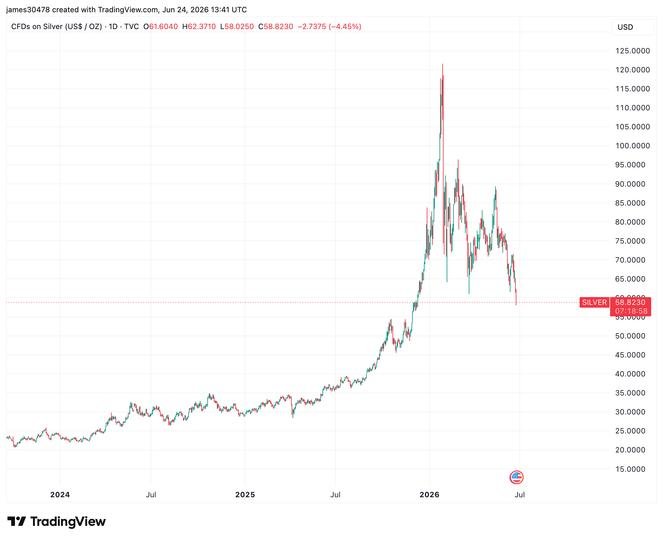 vang,-bac-va-bitcoin-sut-giam-khi-giao-dich-tranh-chap-giam-gia
