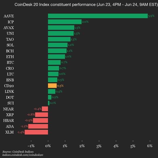 cap-nhat-hieu-suat-coindesk-20:-aave-(aave)-tang-5,9%-khi-chi-so-tang-cao-hon
