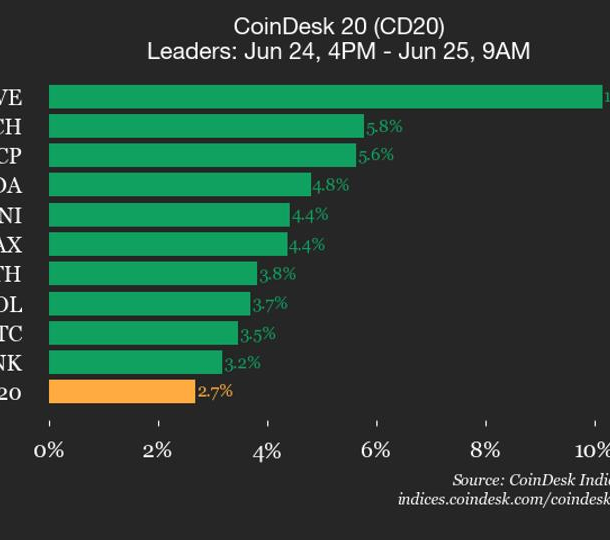 cap-nhat-hieu-suat-coindesk-20:-aave-tang-10,1%-khi-chi-so-tang