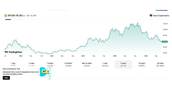 bitcoin-xuong-day-21-thang,-mat-hon-50%-gia-tri-tu-dinh-lich-su