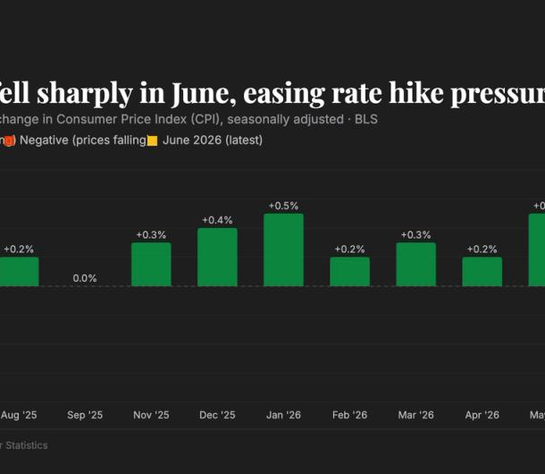 cpi-thang-6-cua-my-giam-0,4%,-co-kha-nang-lam-diu-dong-thai-tang-lai-suat-cua-fed