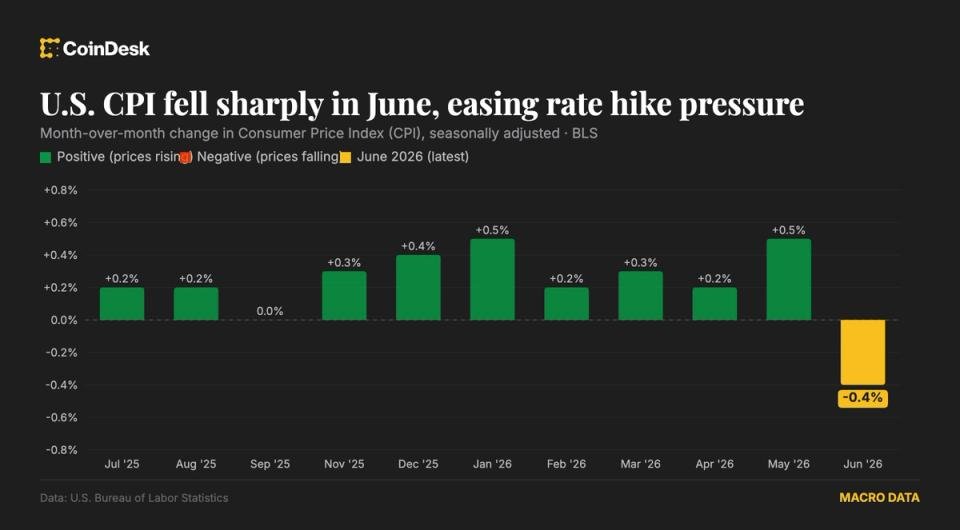 cpi-thang-6-cua-my-giam-0,4%,-co-kha-nang-lam-diu-dong-thai-tang-lai-suat-cua-fed